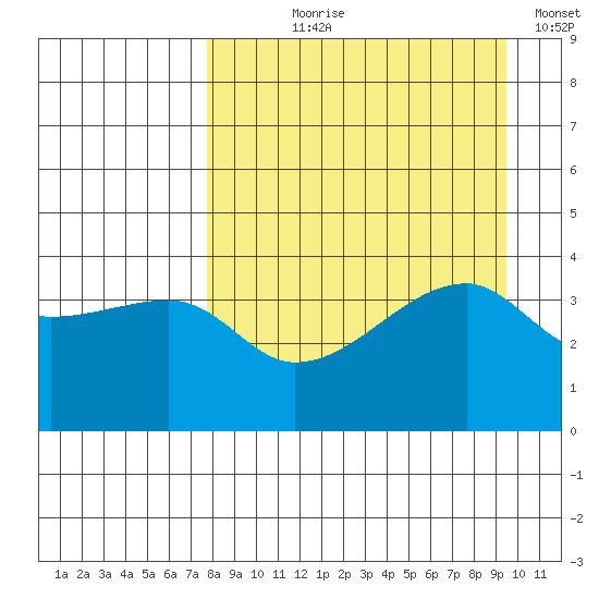 Sagchudak Island tide chart for Tuesday, August 30, 2022