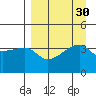 Sagchudak Island tide chart for Tuesday, August 30, 2022