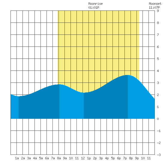 Sagchudak Island tide chart for Wednesday, August 31, 2022