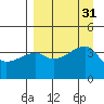 Sagchudak Island tide chart for Wednesday, August 31, 2022
