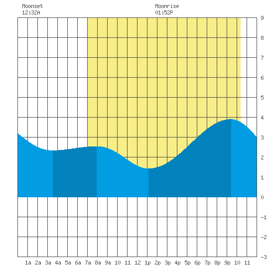 Sagchudak Island tide chart for Wednesday, August 3, 2022