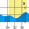 Sagchudak Island tide chart for Wednesday, August 3, 2022