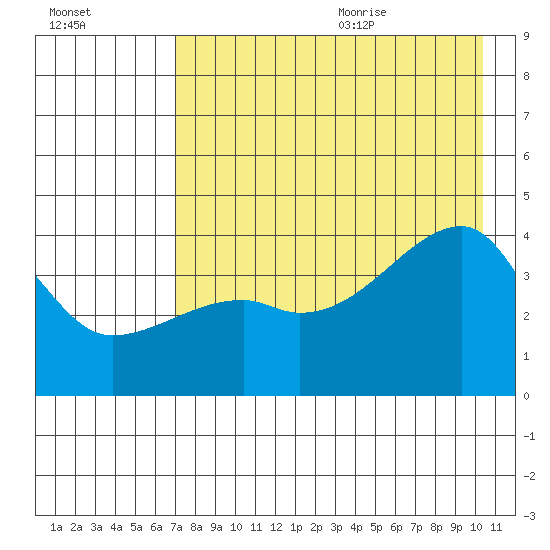 Sagchudak Island tide chart for Thursday, August 4, 2022