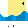Sagchudak Island tide chart for Thursday, August 4, 2022