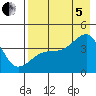Sagchudak Island tide chart for Friday, August 5, 2022
