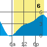 Sagchudak Island tide chart for Saturday, August 6, 2022