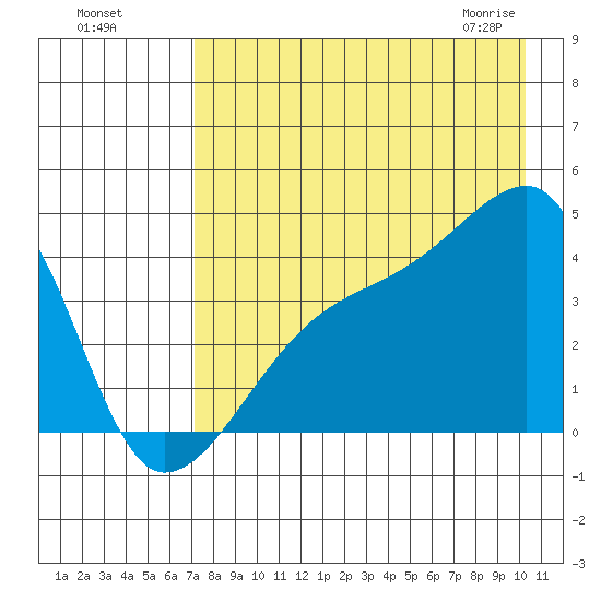 Sagchudak Island tide chart for Sunday, August 7, 2022