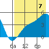 Sagchudak Island tide chart for Sunday, August 7, 2022