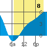 Sagchudak Island tide chart for Monday, August 8, 2022