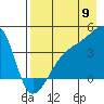 Sagchudak Island tide chart for Tuesday, August 9, 2022