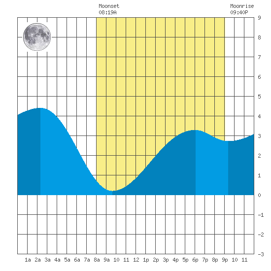 Sagchudak Island tide chart for Saturday, September 10, 2022
