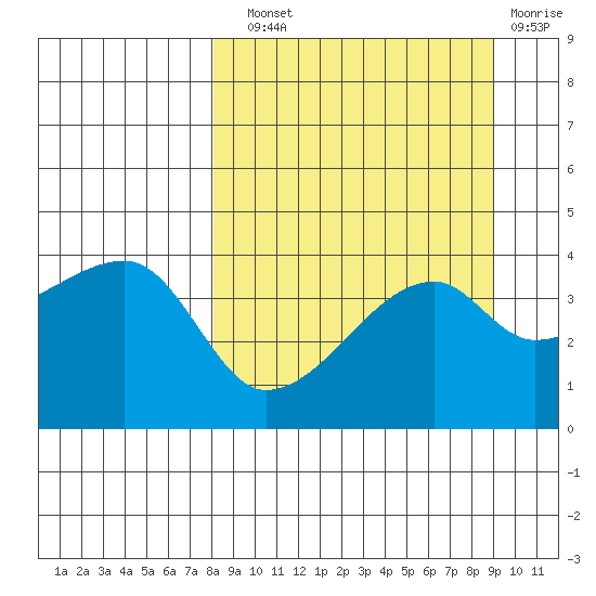 Sagchudak Island tide chart for Sunday, September 11, 2022