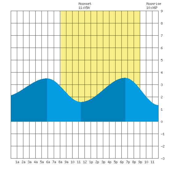Sagchudak Island tide chart for Monday, September 12, 2022