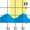 Sagchudak Island tide chart for Monday, September 12, 2022