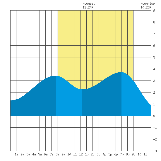 Sagchudak Island tide chart for Tuesday, September 13, 2022
