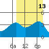 Sagchudak Island tide chart for Tuesday, September 13, 2022