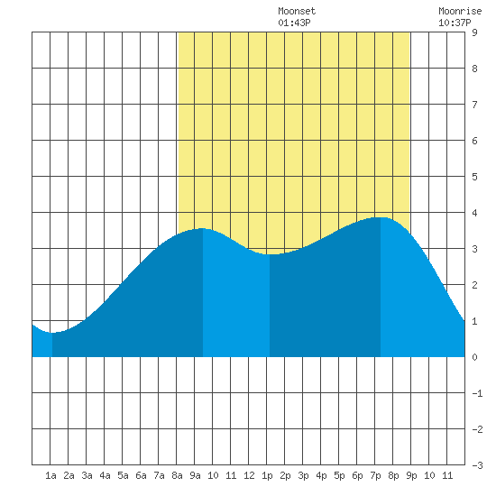 Sagchudak Island tide chart for Wednesday, September 14, 2022