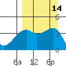 Sagchudak Island tide chart for Wednesday, September 14, 2022