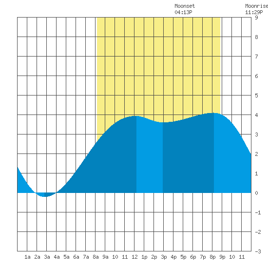 Sagchudak Island tide chart for Friday, September 16, 2022