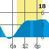 Sagchudak Island tide chart for Sunday, September 18, 2022