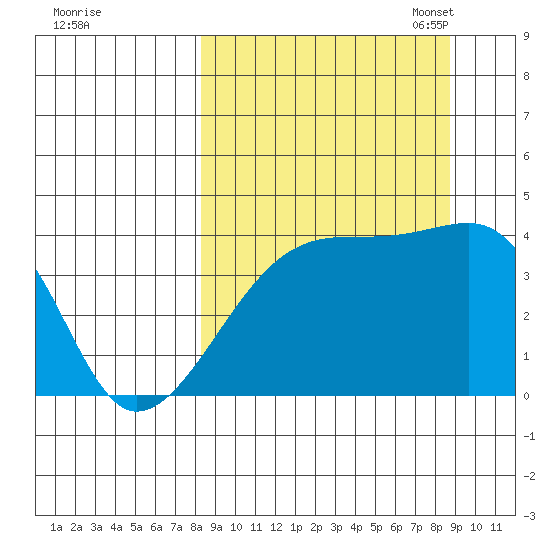 Sagchudak Island tide chart for Monday, September 19, 2022