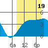 Sagchudak Island tide chart for Monday, September 19, 2022