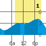 Sagchudak Island tide chart for Thursday, September 1, 2022