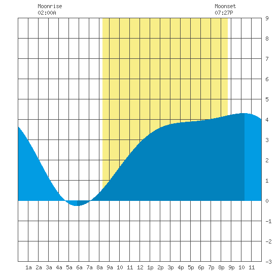Sagchudak Island tide chart for Tuesday, September 20, 2022