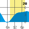 Sagchudak Island tide chart for Tuesday, September 20, 2022