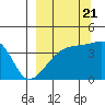 Sagchudak Island tide chart for Wednesday, September 21, 2022