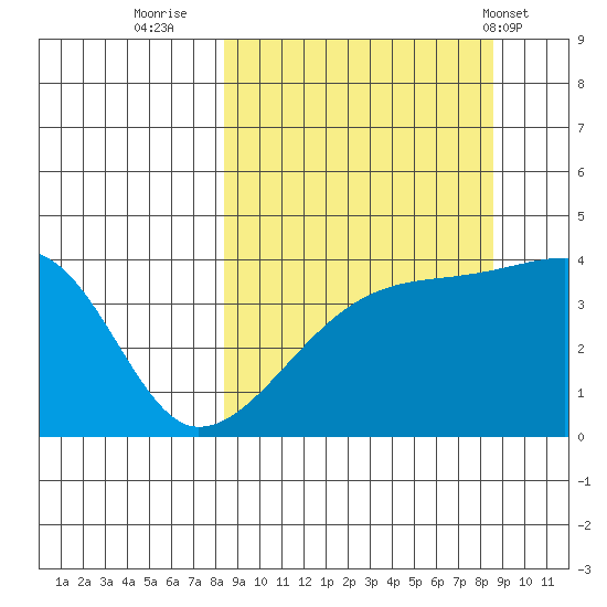 Sagchudak Island tide chart for Thursday, September 22, 2022