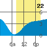 Sagchudak Island tide chart for Thursday, September 22, 2022