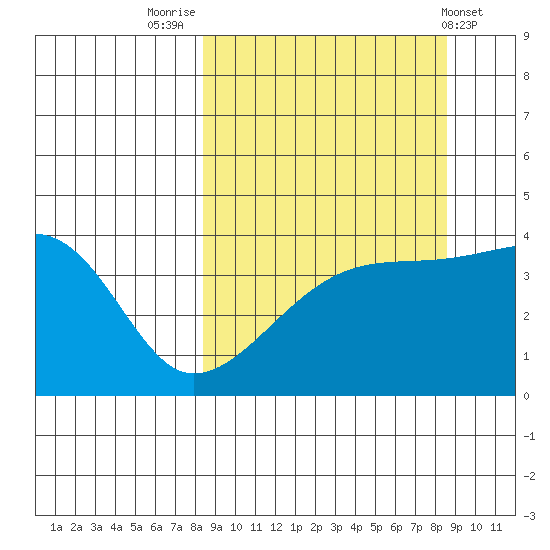 Sagchudak Island tide chart for Friday, September 23, 2022