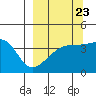 Sagchudak Island tide chart for Friday, September 23, 2022