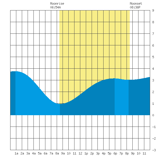 Sagchudak Island tide chart for Saturday, September 24, 2022