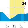 Sagchudak Island tide chart for Saturday, September 24, 2022