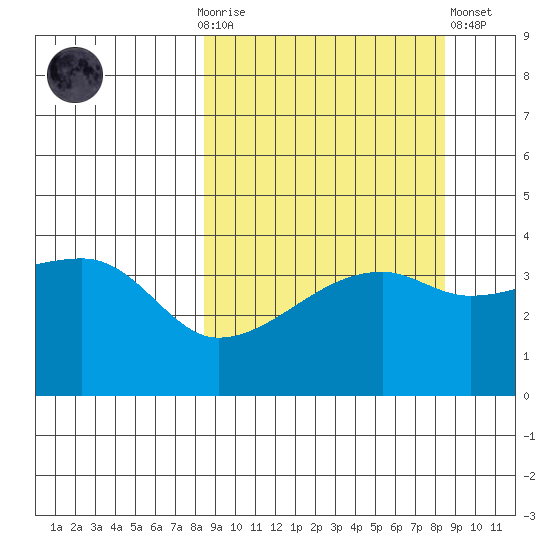 Sagchudak Island tide chart for Sunday, September 25, 2022