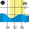 Sagchudak Island tide chart for Sunday, September 25, 2022