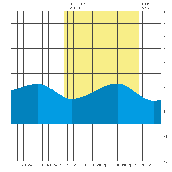Sagchudak Island tide chart for Monday, September 26, 2022