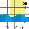 Sagchudak Island tide chart for Monday, September 26, 2022