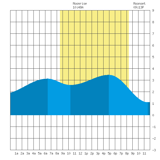 Sagchudak Island tide chart for Tuesday, September 27, 2022