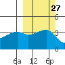 Sagchudak Island tide chart for Tuesday, September 27, 2022