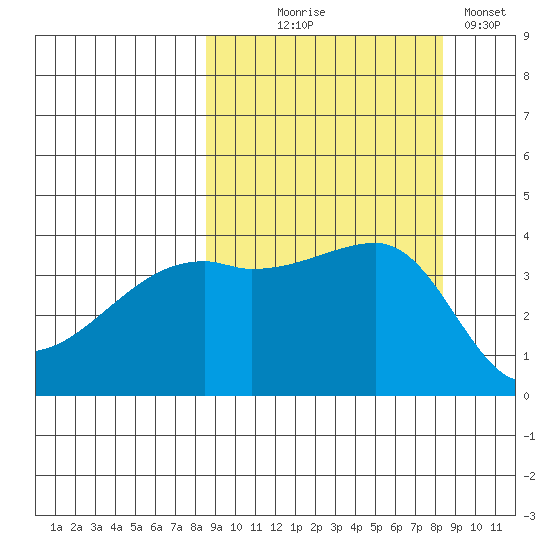 Sagchudak Island tide chart for Wednesday, September 28, 2022