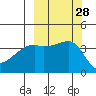Sagchudak Island tide chart for Wednesday, September 28, 2022