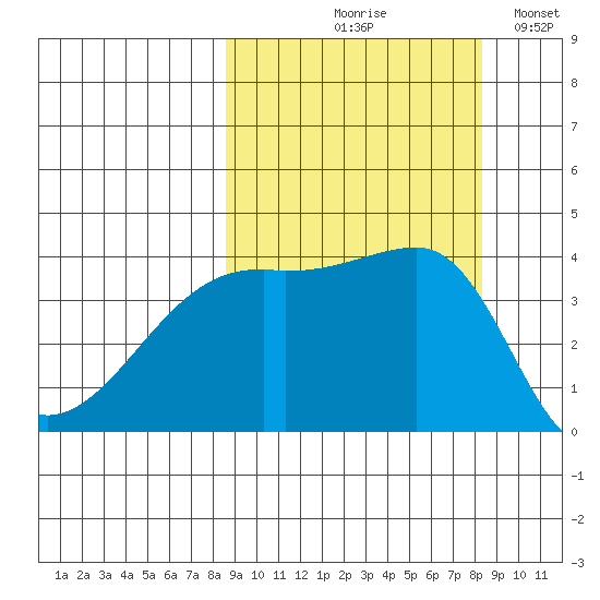 Sagchudak Island tide chart for Thursday, September 29, 2022