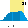 Sagchudak Island tide chart for Thursday, September 29, 2022