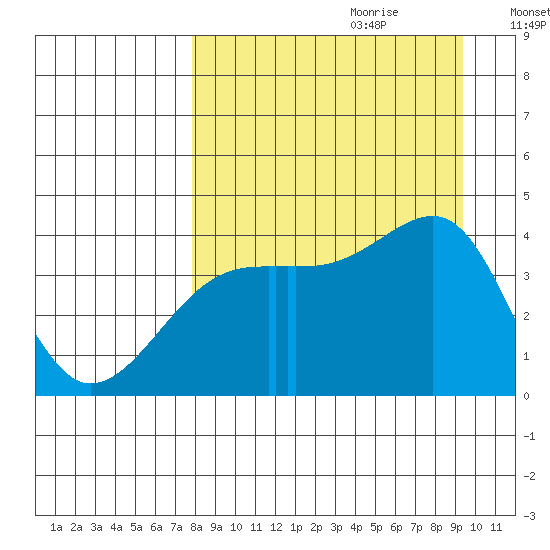 Sagchudak Island tide chart for Friday, September 2, 2022
