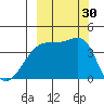 Sagchudak Island tide chart for Friday, September 30, 2022