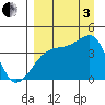 Sagchudak Island tide chart for Saturday, September 3, 2022