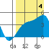 Sagchudak Island tide chart for Sunday, September 4, 2022